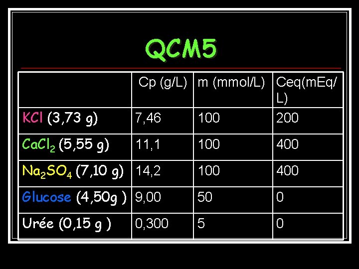 QCM 5 KCl (3, 73 g) Cp (g/L) m (mmol/L) Ceq(m. Eq/ L) 7,