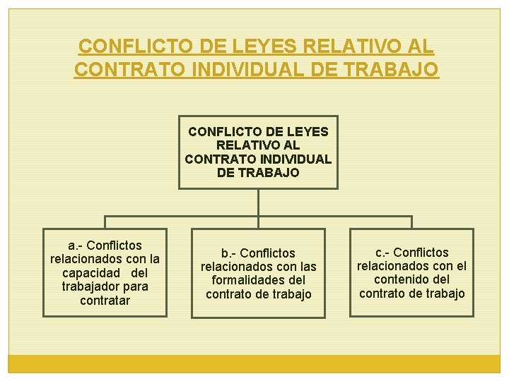 CONFLICTO DE LEYES RELATIVO AL CONTRATO INDIVIDUAL DE TRABAJO a. - Conflictos relacionados con
