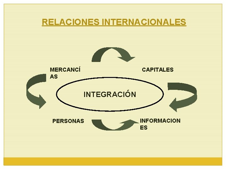 RELACIONES INTERNACIONALES MERCANCÍ AS CAPITALES INTEGRACIÓN PERSONAS INFORMACION ES 