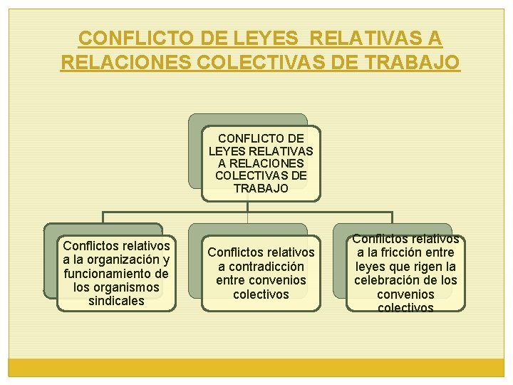 CONFLICTO DE LEYES RELATIVAS A RELACIONES COLECTIVAS DE TRABAJO Conflictos relativos a la organización