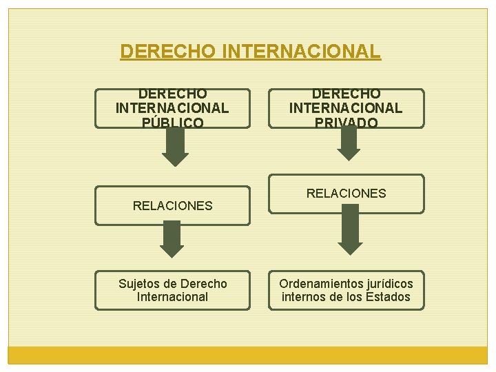 DERECHO INTERNACIONAL PÚBLICO RELACIONES Sujetos de Derecho Internacional DERECHO INTERNACIONAL PRIVADO RELACIONES Ordenamientos jurídicos