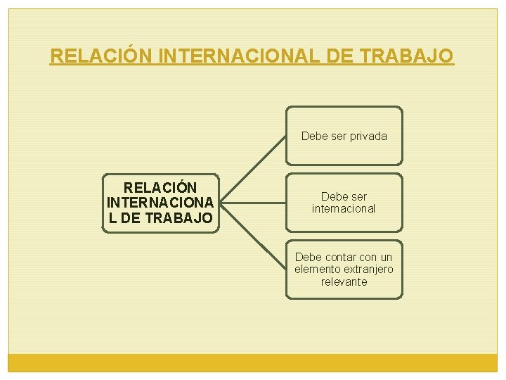 RELACIÓN INTERNACIONAL DE TRABAJO Debe ser privada RELACIÓN INTERNACIONA L DE TRABAJO Debe ser