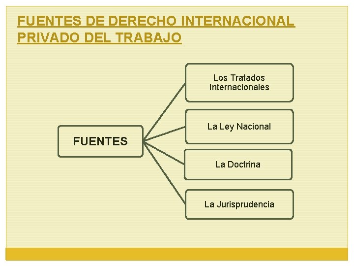 FUENTES DE DERECHO INTERNACIONAL PRIVADO DEL TRABAJO Los Tratados Internacionales La Ley Nacional FUENTES