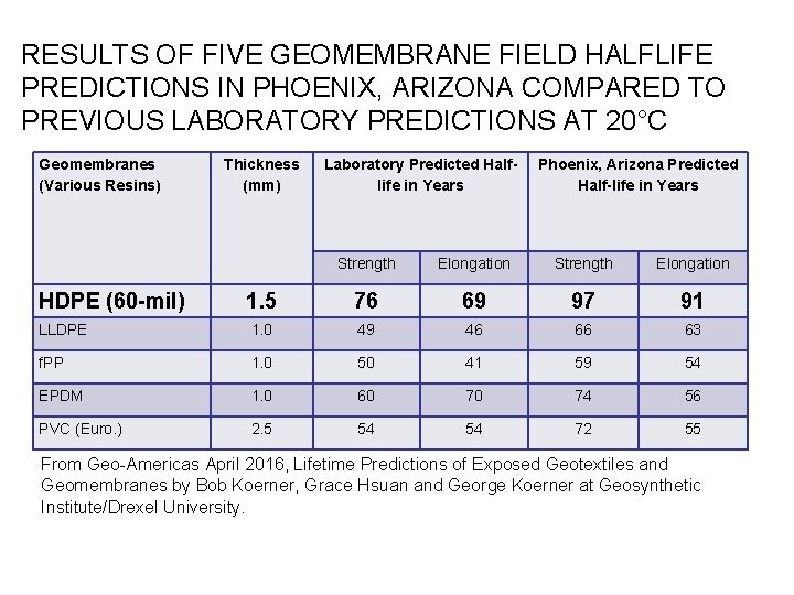 RESULTS OF FIVE GEOMEMBRANE FIELD HALFLIFE PREDICTIONS IN PHOENIX, ARIZONA COMPARED TO PREVIOUS LABORATORY