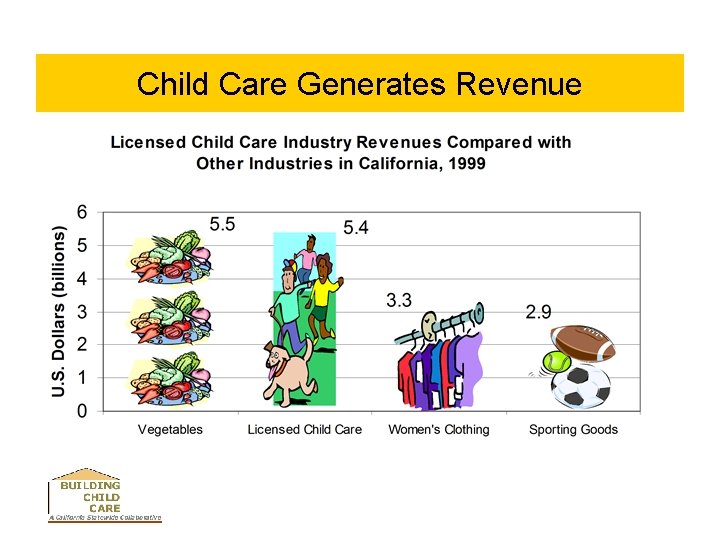 Child Care Generates Revenue 