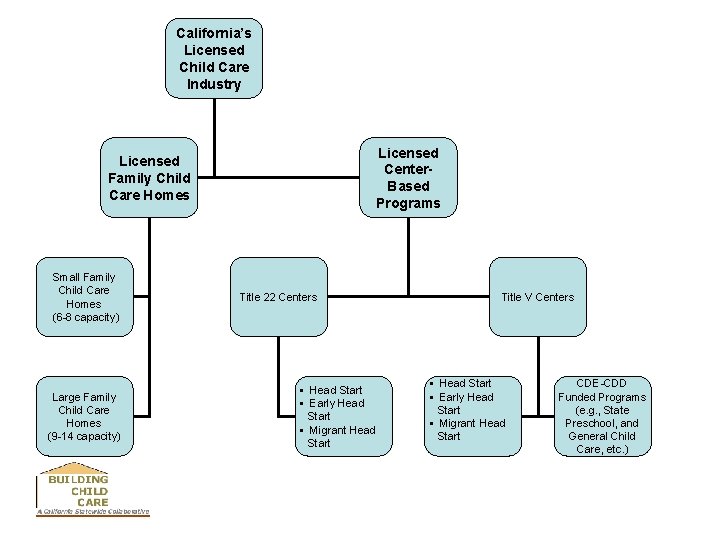 California’s Licensed Child Care Industry Licensed Center. Based Programs Licensed Family Child Care Homes