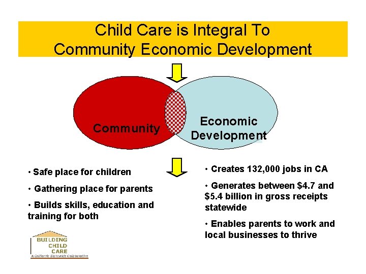 Child Care is Integral To Community Economic Development • Safe place for children •