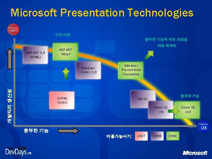 Microsoft Presentation Technologies 쉬운 개발 풍부한 기능과 쉬운 개발을 위해 최적화 ASP. NET 2.