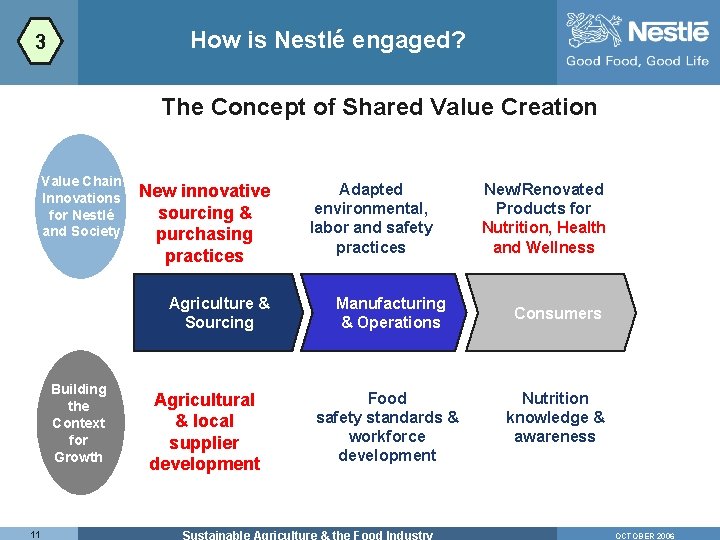 How is Nestlé engaged? 3 The The Concept of Shared Value Creation Value Chain