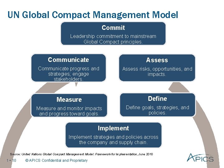 UN Global Compact Management Model Commit Leadership commitment to mainstream Global Compact principles. Communicate