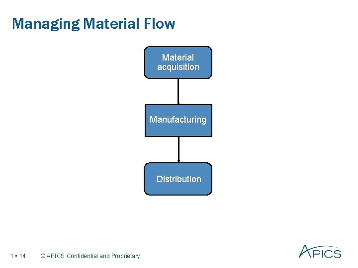 Managing Material Flow Material acquisition Manufacturing Distribution 1 • 14 © APICS Confidential and