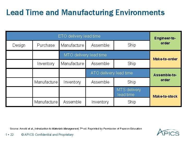 Lead Time and Manufacturing Environments ETO delivery lead time Design Purchase Manufacture Assemble Ship