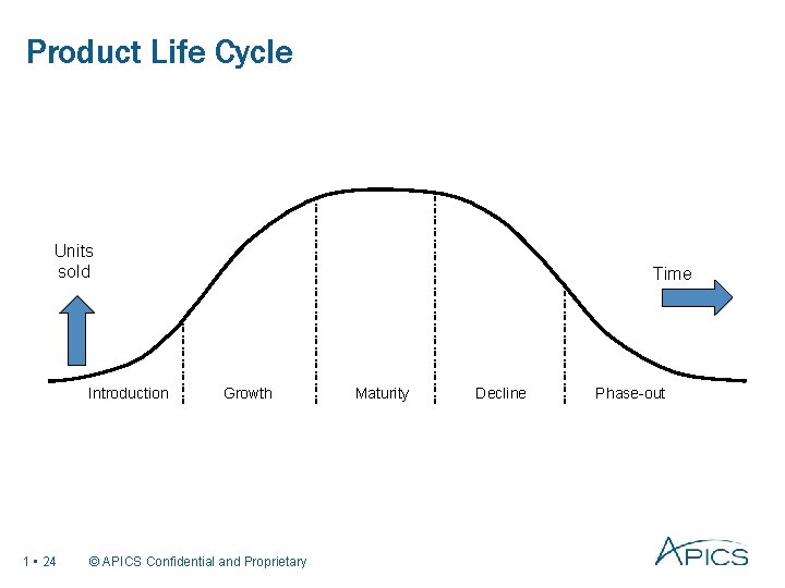 Product Life Cycle Units sold Introduction 1 • 24 Time Growth © APICS Confidential