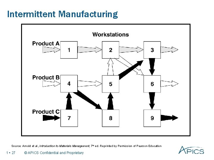 Intermittent Manufacturing Source: Arnold et al. , Introduction to Materials Management, 7 th ed.