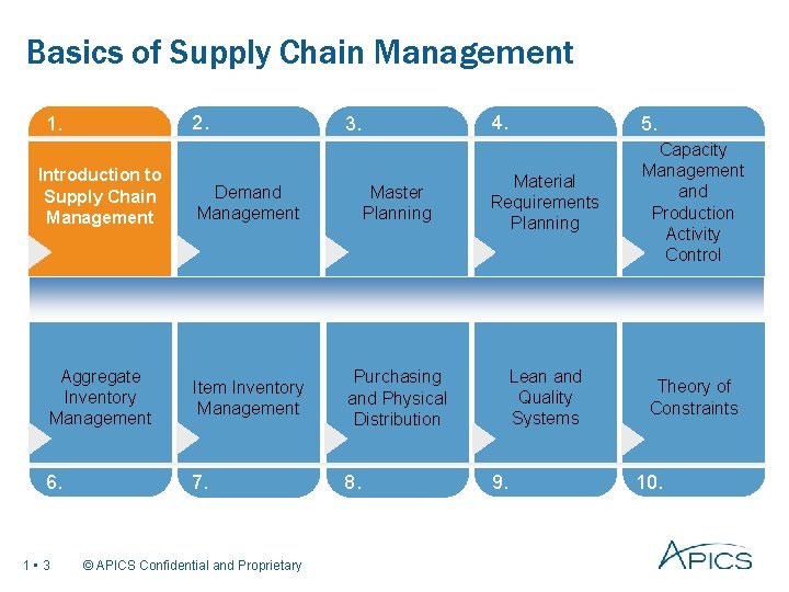 Basics of Supply Chain Management 2. 1. 3. 4. 5. Introduction to Supply Chain