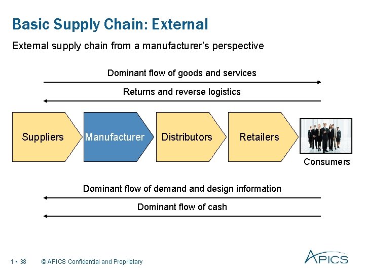 Basic Supply Chain: External supply chain from a manufacturer’s perspective Dominant flow of goods