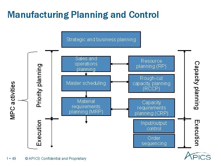 Manufacturing Planning and Control Priority planning Master scheduling Rough-cut capacity planning (RCCP) Material requirements