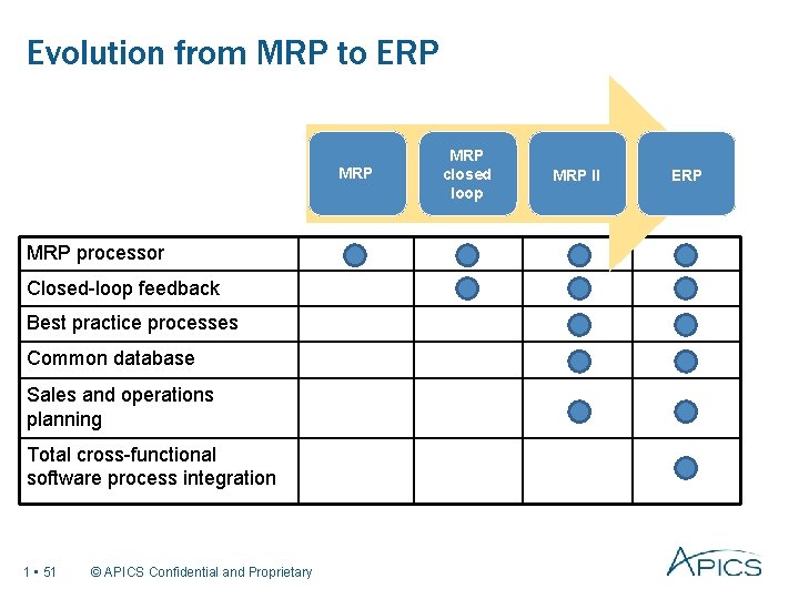 Evolution from MRP to ERP MRP processor Closed-loop feedback Best practice processes Common database