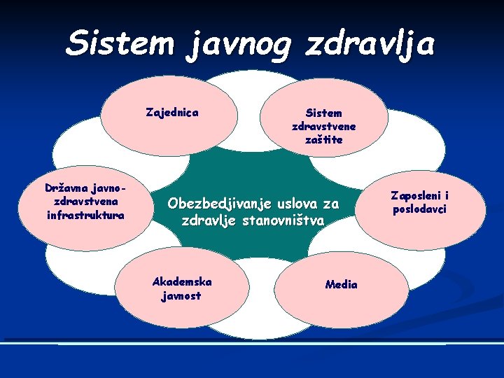 Sistem javnog zdravlja Zajednica Državna javnozdravstvena infrastruktura Sistem zdravstvene zaštite Obezbedjivanje uslova za zdravlje