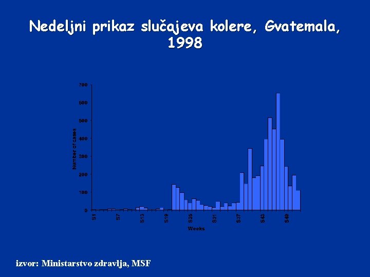 Nedeljni prikaz slučajeva kolere, Gvatemala, 1998 izvor: Ministarstvo zdravlja, MSF 