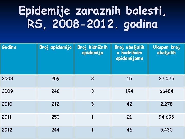 Epidemije zaraznih bolesti, RS, 2008 -2012. godina Godina Broj epidemija Broj hidričnih epidemija Broj