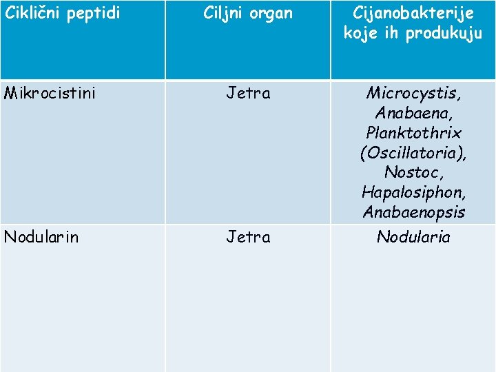 Ciklični peptidi Ciljni organ Cijanobakterije koje ih produkuju Mikrocistini Jetra Microcystis, Anabaena, Planktothrix (Oscillatoria),