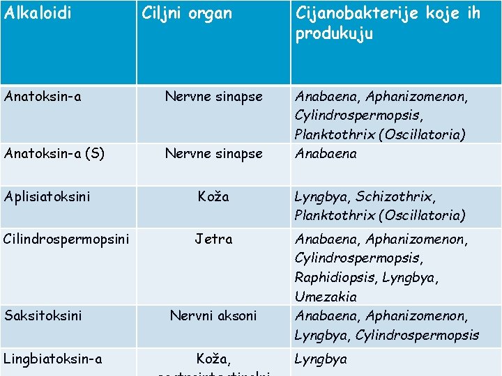 Alkaloidi Ciljni organ Anatoksin-a Nervne sinapse Anatoksin-a (S) Nervne sinapse Cijanobakterije koje ih produkuju