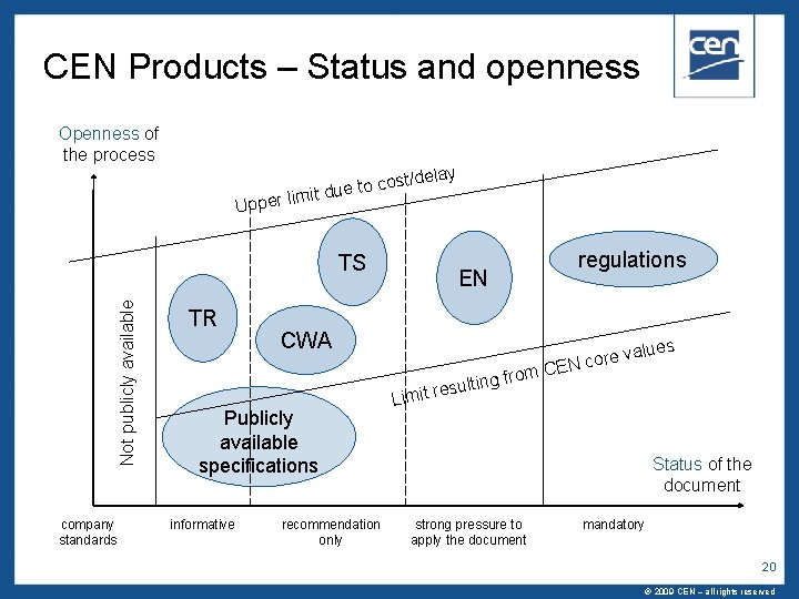 CEN Products – Status and openness Openness of the process U t/delay s o
