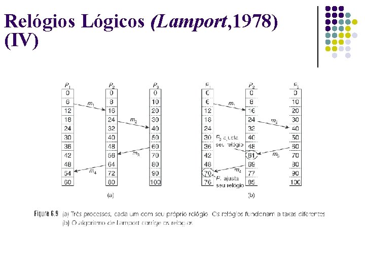 Relógios Lógicos (Lamport, 1978) (IV) 