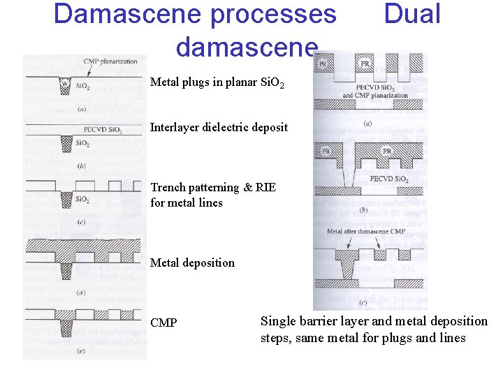 Damascene processes damascene Dual Metal plugs in planar Si. O 2 Interlayer dielectric deposit