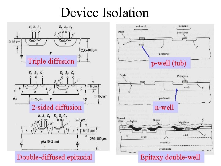 Device Isolation Triple diffusion 2 -sided diffusion Double-diffused epitaxial p-well (tub) n-well Epitaxy double-well