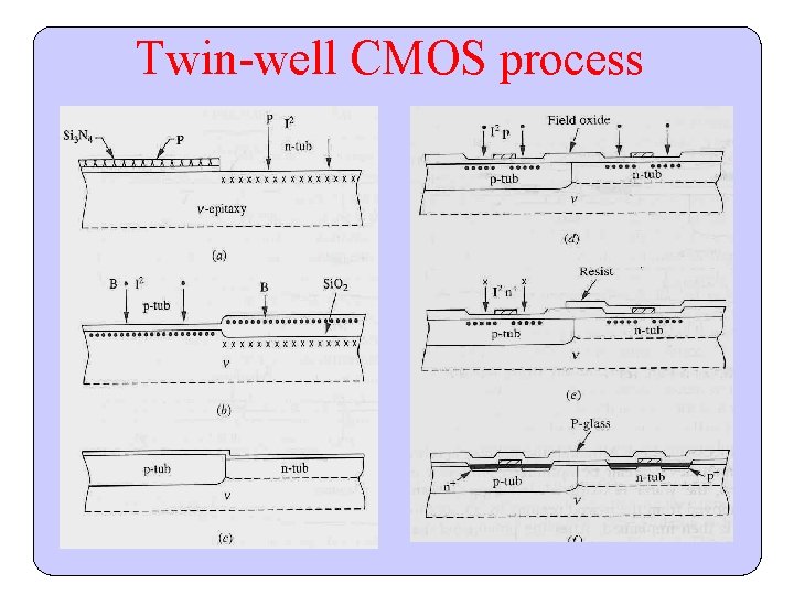 Twin-well CMOS process 