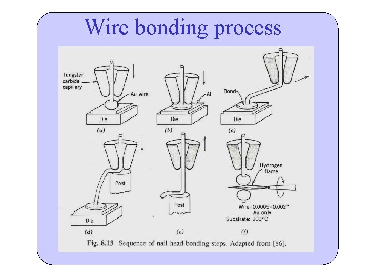 Wire bonding process 