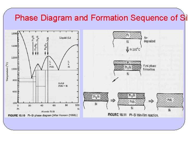 Phase Diagram and Formation Sequence of Sil 