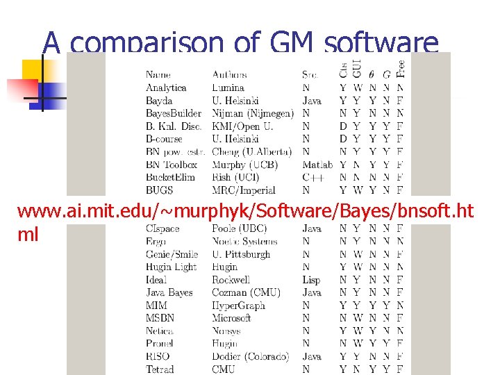 A comparison of GM software www. ai. mit. edu/~murphyk/Software/Bayes/bnsoft. ht ml 
