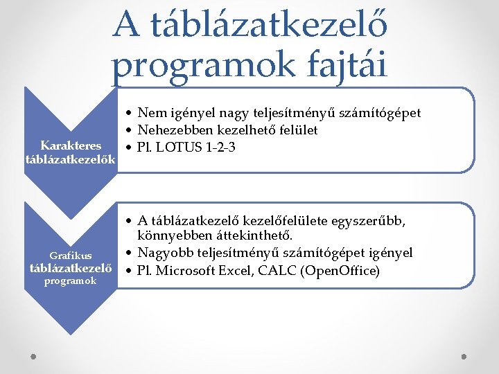 A táblázatkezelő programok fajtái Karakteres táblázatkezelők • Nem igényel nagy teljesítményű számítógépet • Nehezebben A táblázatkezelő programok fajtái Karakteres táblázatkezelők • Nem igényel nagy teljesítményű számítógépet • Nehezebben