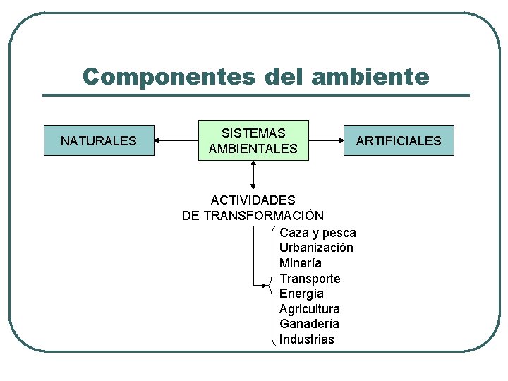 Componentes del ambiente NATURALES SISTEMAS AMBIENTALES ACTIVIDADES DE TRANSFORMACIÓN Caza y pesca Urbanización Minería