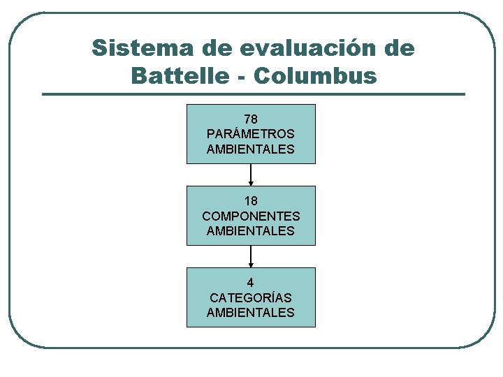 Sistema de evaluación de Battelle - Columbus 78 PARÁMETROS AMBIENTALES 18 COMPONENTES AMBIENTALES 4