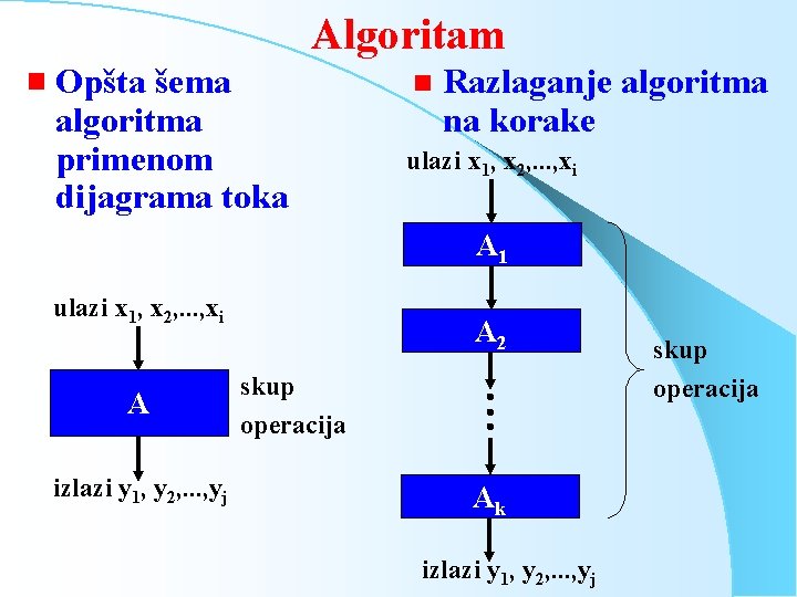 Algoritam g Opšta šema algoritma primenom dijagrama toka n Razlaganje algoritma na korake ulazi