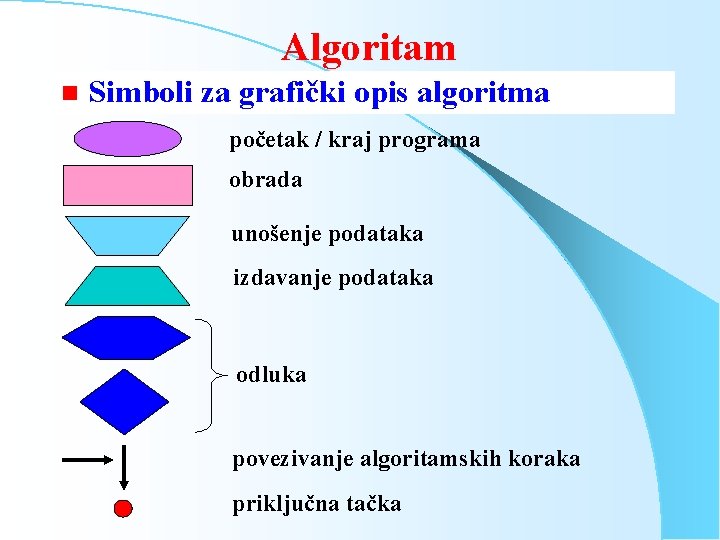 Algoritam n Simboli za grafički opis algoritma početak / kraj programa obrada unošenje podataka