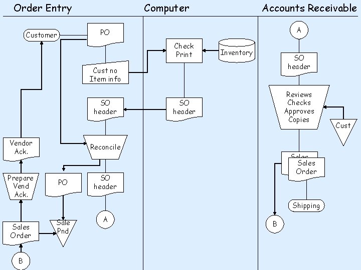 Order Entry Computer Accounts Receivable A PO Customer Check Print Inventory SO header Cust