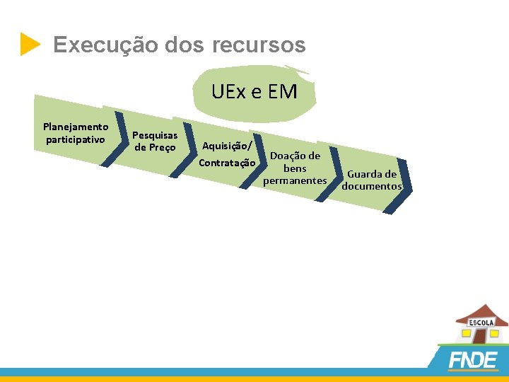  Execução dos recursos UEx e EM Planejamento participativo Pesquisas de Preço Aquisição/ Contratação