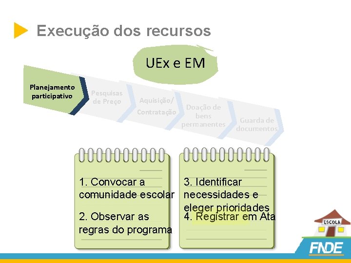  Execução dos recursos UEx e EM Planejamento participativo Pesquisas de Preço Aquisição/ Contratação