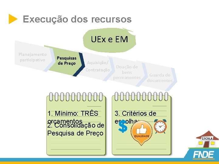  Execução dos recursos UEx e EM Planejamento participativo Pesquisas de Preço Aquisição/ Contratação