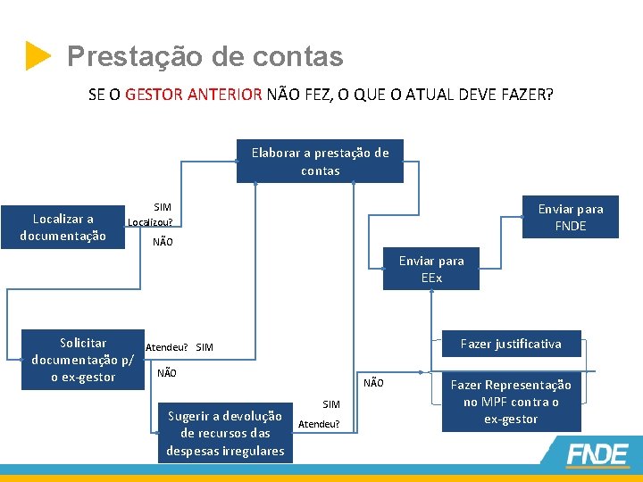  Prestação de contas SE O GESTOR ANTERIOR NÃO FEZ, O QUE O ATUAL