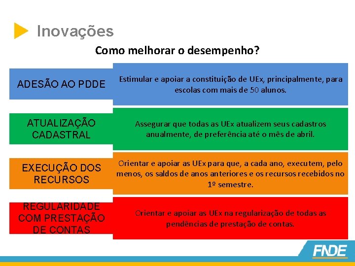  Inovações Como melhorar o desempenho? ADESÃO AO PDDE Estimular e apoiar a constituição