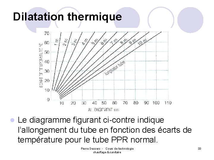 Dilatation thermique l Le diagramme figurant ci-contre indique l’allongement du tube en fonction des
