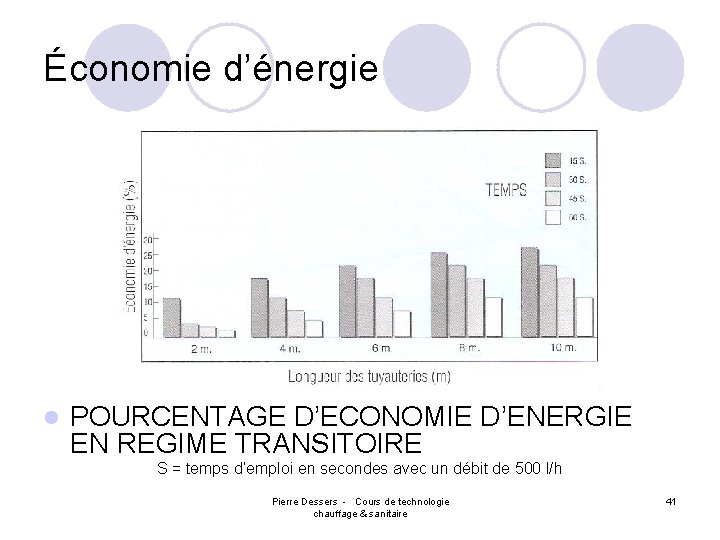 Économie d’énergie l POURCENTAGE D’ECONOMIE D’ENERGIE EN REGIME TRANSITOIRE S = temps d’emploi en