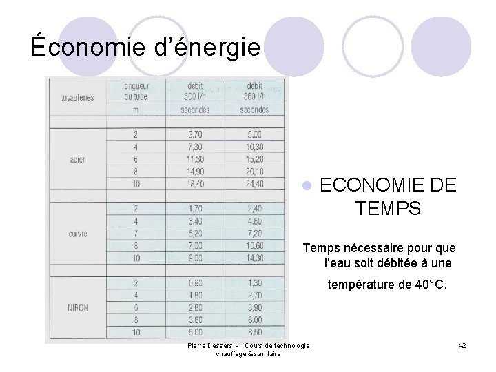 Économie d’énergie l ECONOMIE DE TEMPS Temps nécessaire pour que l’eau soit débitée à