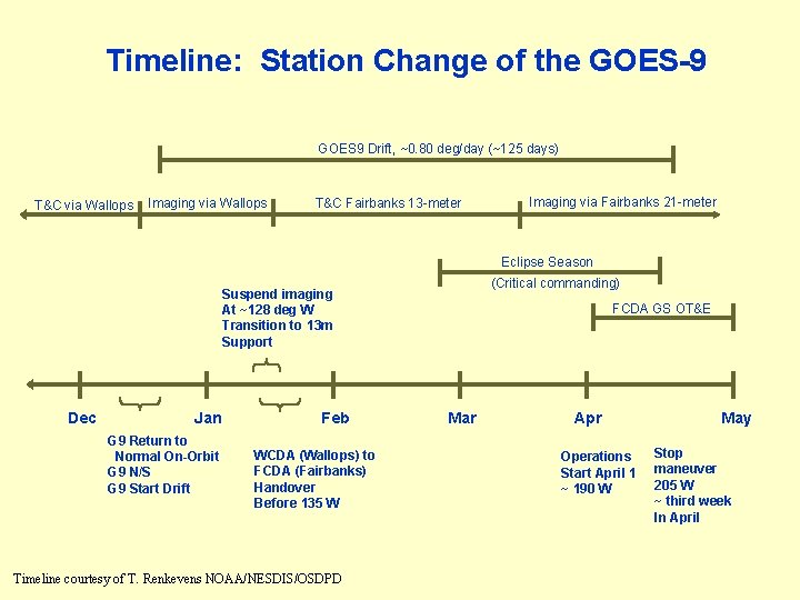 Timeline: Station Change of the GOES-9 GOES 9 Drift, ~0. 80 deg/day (~125 days)